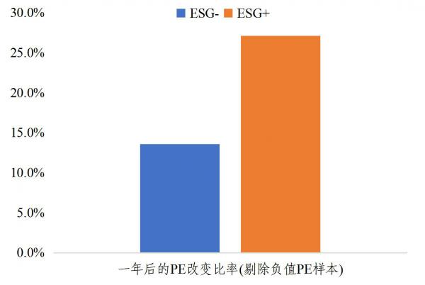 从中证ESG评价体系看ESG对上市公司业绩、风险和估值的影响