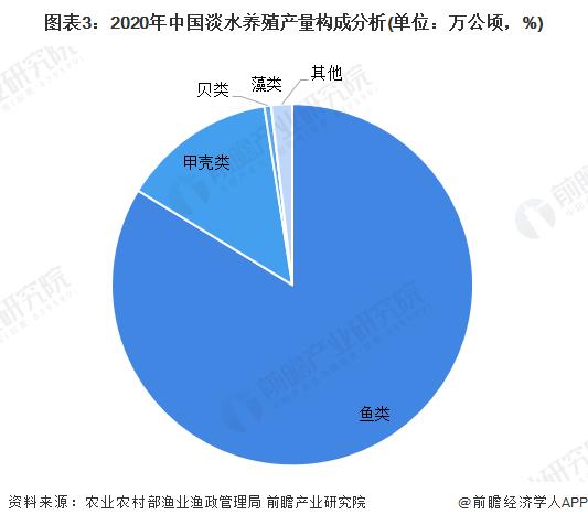 2022年中国淡水养殖行业市场现状与区域分布情况 湖北省淡水养殖产量居于首位【组图】