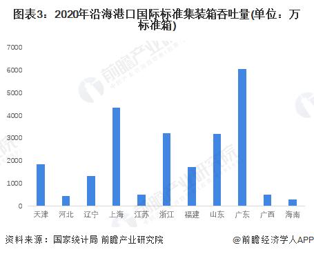 2022年中国海洋运输业市场现状与竞争格局分析 上海广东是我国海洋货物主要周转地【组图】