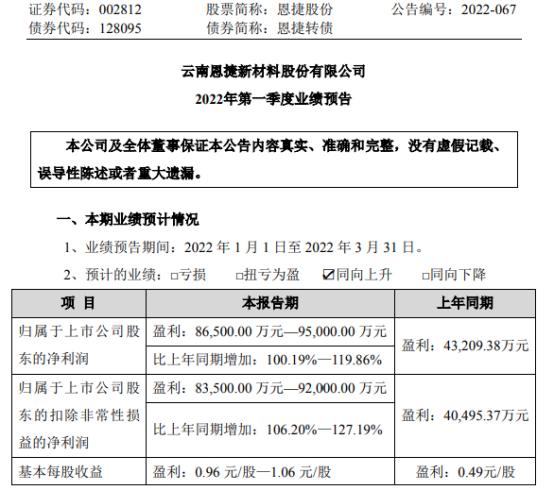 恩捷股份2022年一季度预计净利8.65亿-9.5亿同比增长100%-120% 锂电池隔离膜销量增长