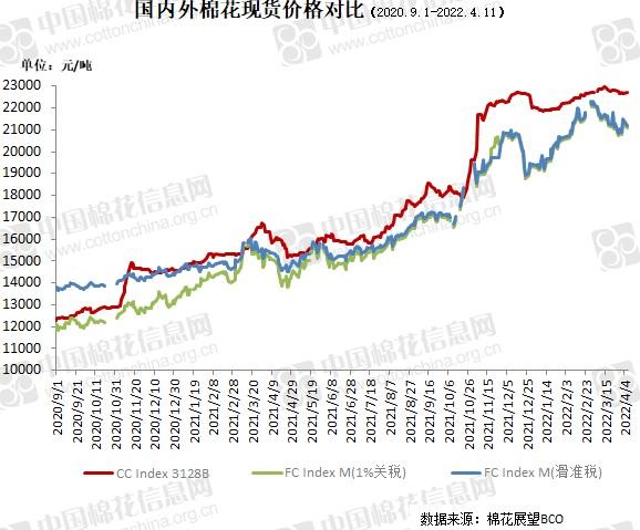 中国棉花价格指数(CC Index)及分省到厂价(4.11)