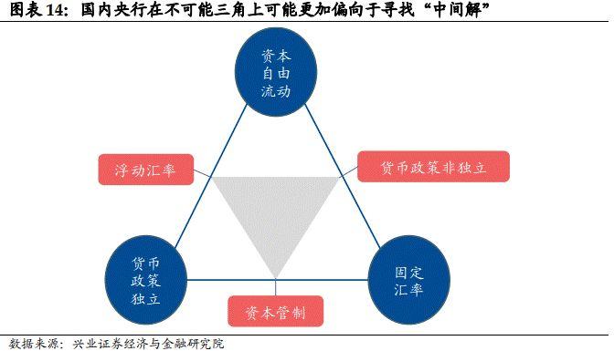 【兴证固收.利率】汇率是当前债市的制约因素吗？