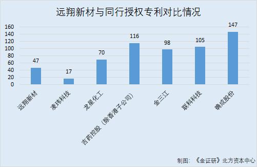 远翔新材专利数量“向后看齐” 研发人员平均薪酬落后于同行均值