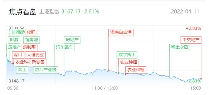 【每日收评】创业板跌创阶段新低，近百股跌超9%，情绪面却出现背离，题材补跌风险或需留意