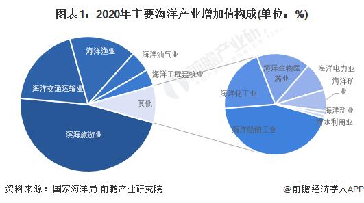 2022年中国海洋运输业市场现状与竞争格局分析 上海广东是我国海洋货物主要周转地【组图】