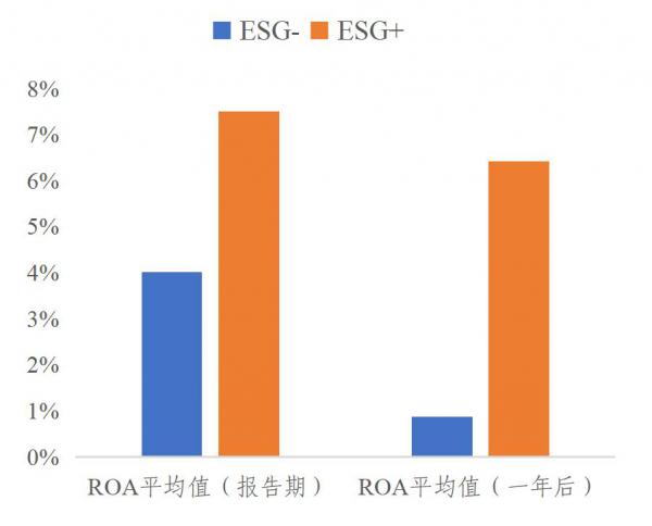 从中证ESG评价体系看ESG对上市公司业绩、风险和估值的影响