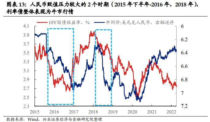 【兴证固收.利率】汇率是当前债市的制约因素吗？