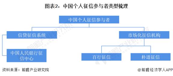 2022年中国个人征信行业市场现状及竞争格局分析 多元产品有待开发【组图】