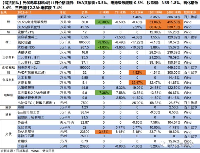 光伏电车材料4月11日价格监测：EVA共聚物+3.5%、电碳-0.3%、镨钕-3.4%、三元圆柱电解液-7.4%