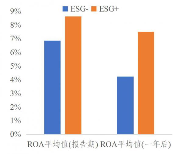 从中证ESG评价体系看ESG对上市公司业绩、风险和估值的影响