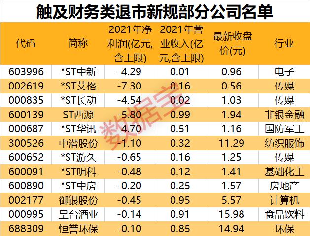 宁王茅王双双砸盘 大跌原因是什么？新规发威 多股触及财务类最强退市规定