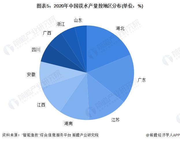 2022年中国淡水养殖行业市场现状与区域分布情况 湖北省淡水养殖产量居于首位【组图】