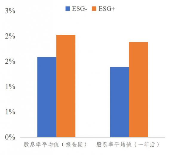 从中证ESG评价体系看ESG对上市公司业绩、风险和估值的影响