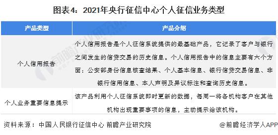 2022年中国个人征信行业市场现状及竞争格局分析 多元产品有待开发【组图】