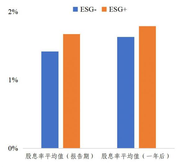 从中证ESG评价体系看ESG对上市公司业绩、风险和估值的影响