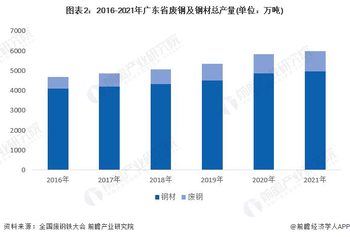 2022年广东省废钢行业市场现状与发展趋势分析 废钢及钢铁行业整合取得佳绩【组图】