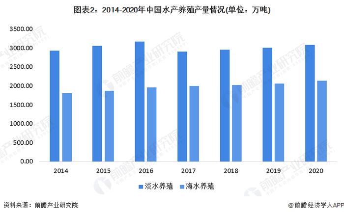 2022年中国淡水养殖行业市场现状与区域分布情况 湖北省淡水养殖产量居于首位【组图】