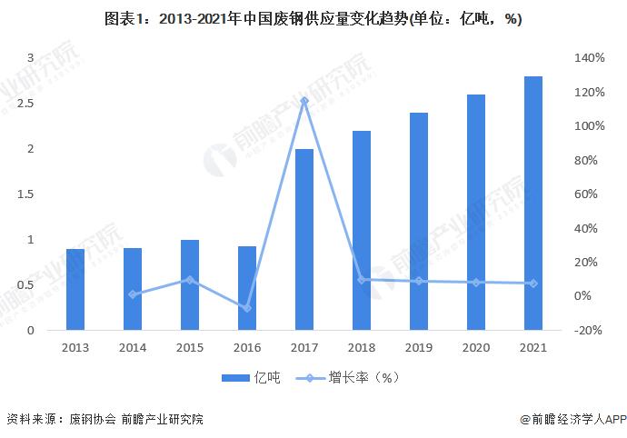 2022年广东省废钢行业市场现状与发展趋势分析 废钢及钢铁行业整合取得佳绩【组图】