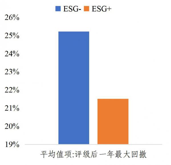 从中证ESG评价体系看ESG对上市公司业绩、风险和估值的影响