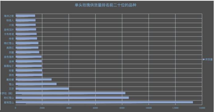 哪个品种销量过亿支？哪里人最舍得掏钱买花？最新的鲜切花产销数据来了