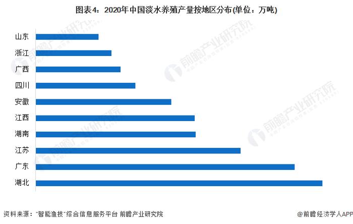 2022年中国淡水养殖行业市场现状与区域分布情况 湖北省淡水养殖产量居于首位【组图】