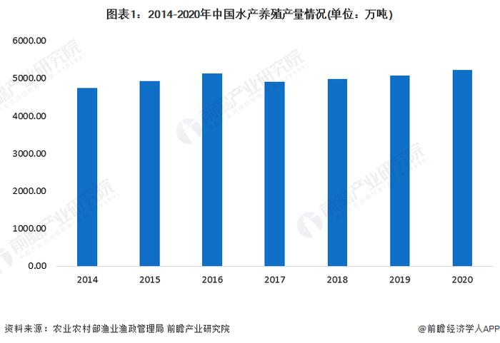 2022年中国淡水养殖行业市场现状与区域分布情况 湖北省淡水养殖产量居于首位【组图】