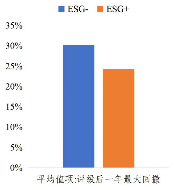 从中证ESG评价体系看ESG对上市公司业绩、风险和估值的影响