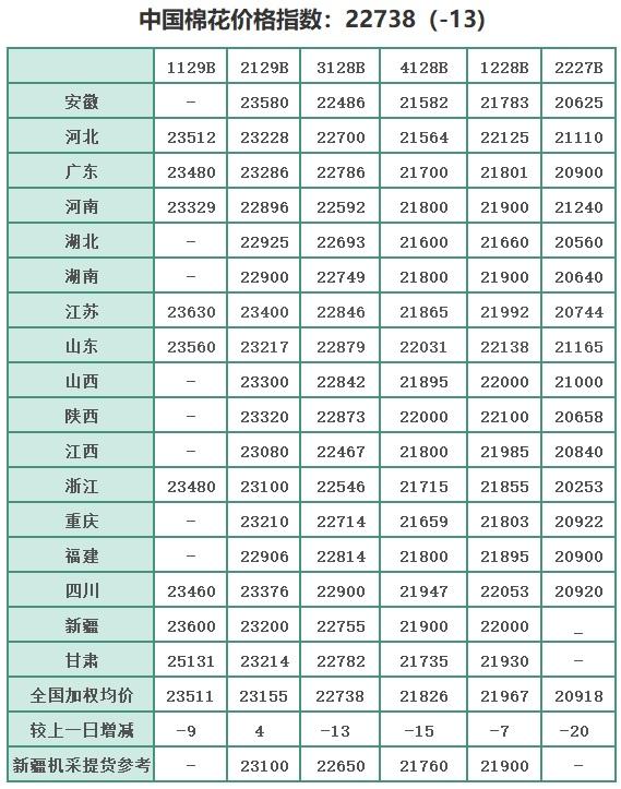 中国棉花价格指数(CC Index)及分省到厂价(4.11)