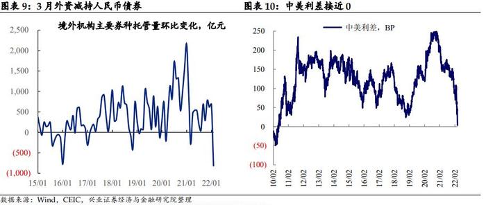 【兴证固收.利率】汇率是当前债市的制约因素吗？