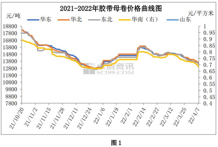 胶带母卷：多空博弈价格下行 ４月需求指引尤为关键