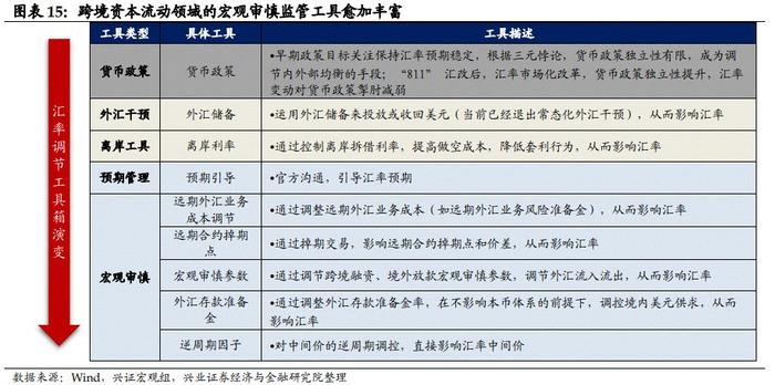 【兴证固收.利率】汇率是当前债市的制约因素吗？