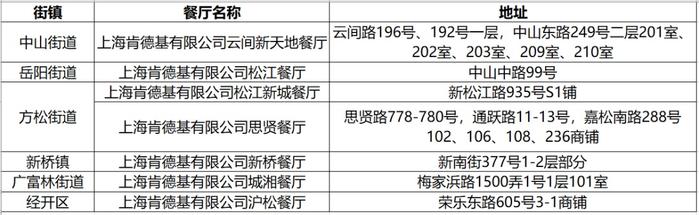 母婴用品、肯德基、咖佰莉……松江最新保供渠道来啦~