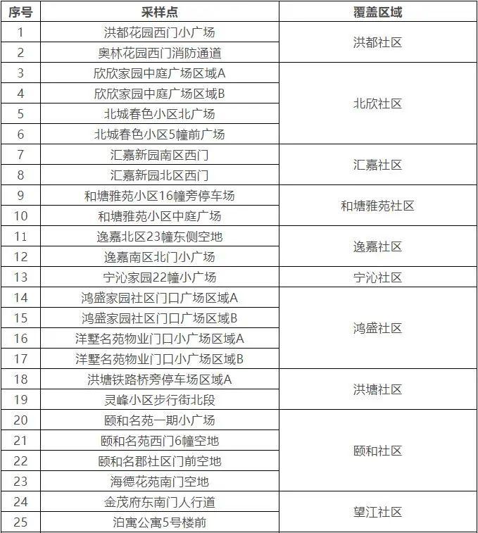 一例新冠肺炎阳性感染者在江北区轨迹公布，洪塘街道下午全员核酸检测