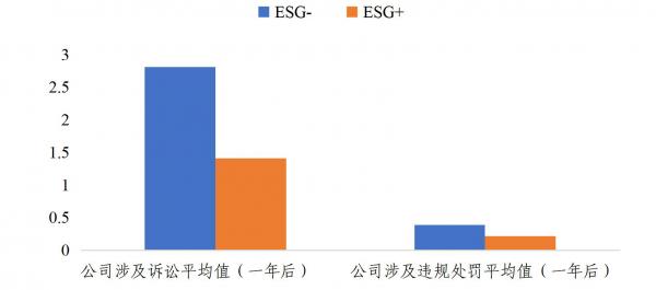 从中证ESG评价体系看ESG对上市公司业绩、风险和估值的影响