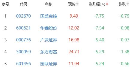 证券板块跌2.93% 锦龙股份涨2.17%居首