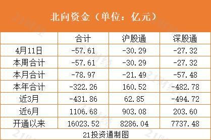 北向资金净卖出逾57亿元，已连续4日净卖出，减持这些龙头股（名单）