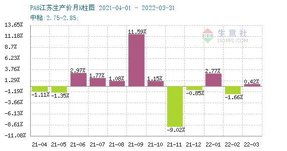 生意社：市场动能有待改善 四月上旬PA6行情弱势