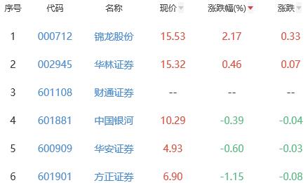 证券板块跌2.93% 锦龙股份涨2.17%居首