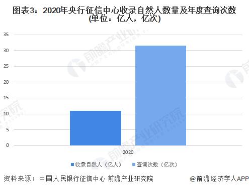 2022年中国个人征信行业市场现状及竞争格局分析 多元产品有待开发【组图】