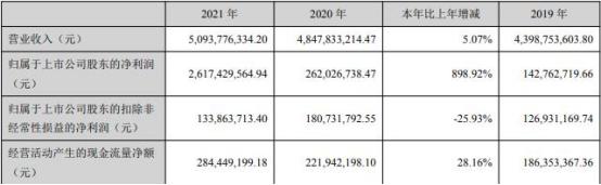 振东制药去年营收增5%扣非降26% 连3年销售费用超20亿