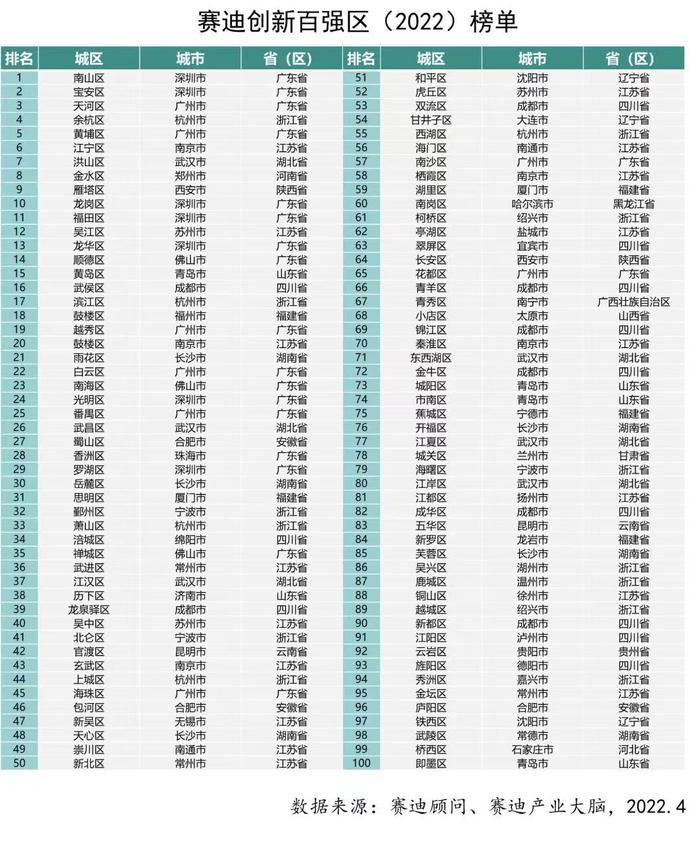 谁是中国创新百强区：前十强广东占半数，深圳南山蝉联第一