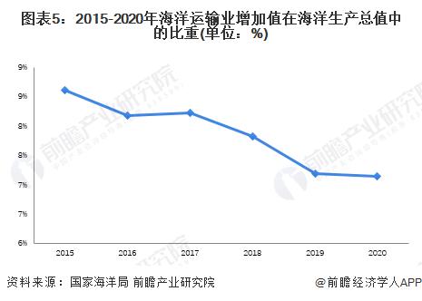 2022年中国海洋运输业市场现状与竞争格局分析 上海广东是我国海洋货物主要周转地【组图】