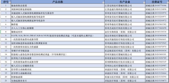 获批创新医疗器械产品出自哪些省份？最新汇总来了！