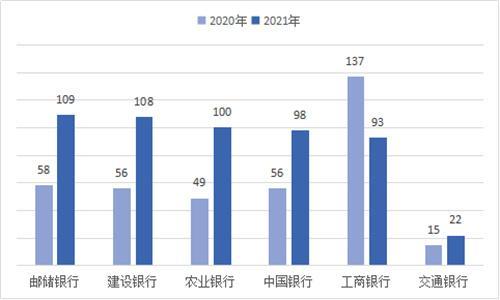 湖南银保监局曝光2021年消费投诉“大户”，邮储银行、农业银行、建设银行等国有行上榜