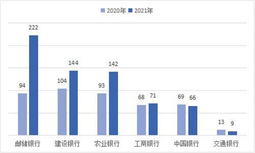 湖南银保监局曝光2021年消费投诉“大户”，邮储银行、农业银行、建设银行等国有行上榜