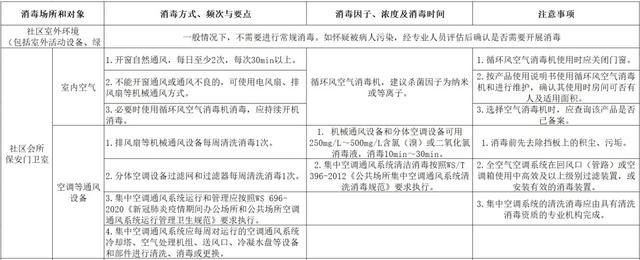 疫情期间，社区消毒技术要点有哪些？一起来看→