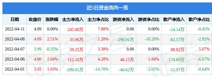 异动快报：*ST华塑（000509）4月12日14点41分封跌停板