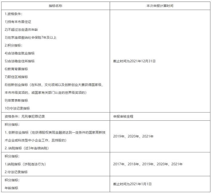 关于开展2022年北京市积分落户申报工作的通告