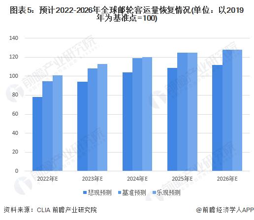 2022年全球邮轮运营市场规模及发展趋势分析 预计全球邮轮业最晚于2023年底全面复苏【组图】