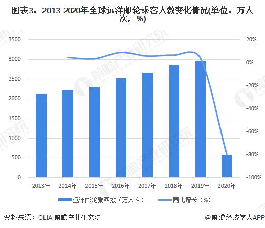 2022年全球邮轮运营市场规模及发展趋势分析 预计全球邮轮业最晚于2023年底全面复苏【组图】